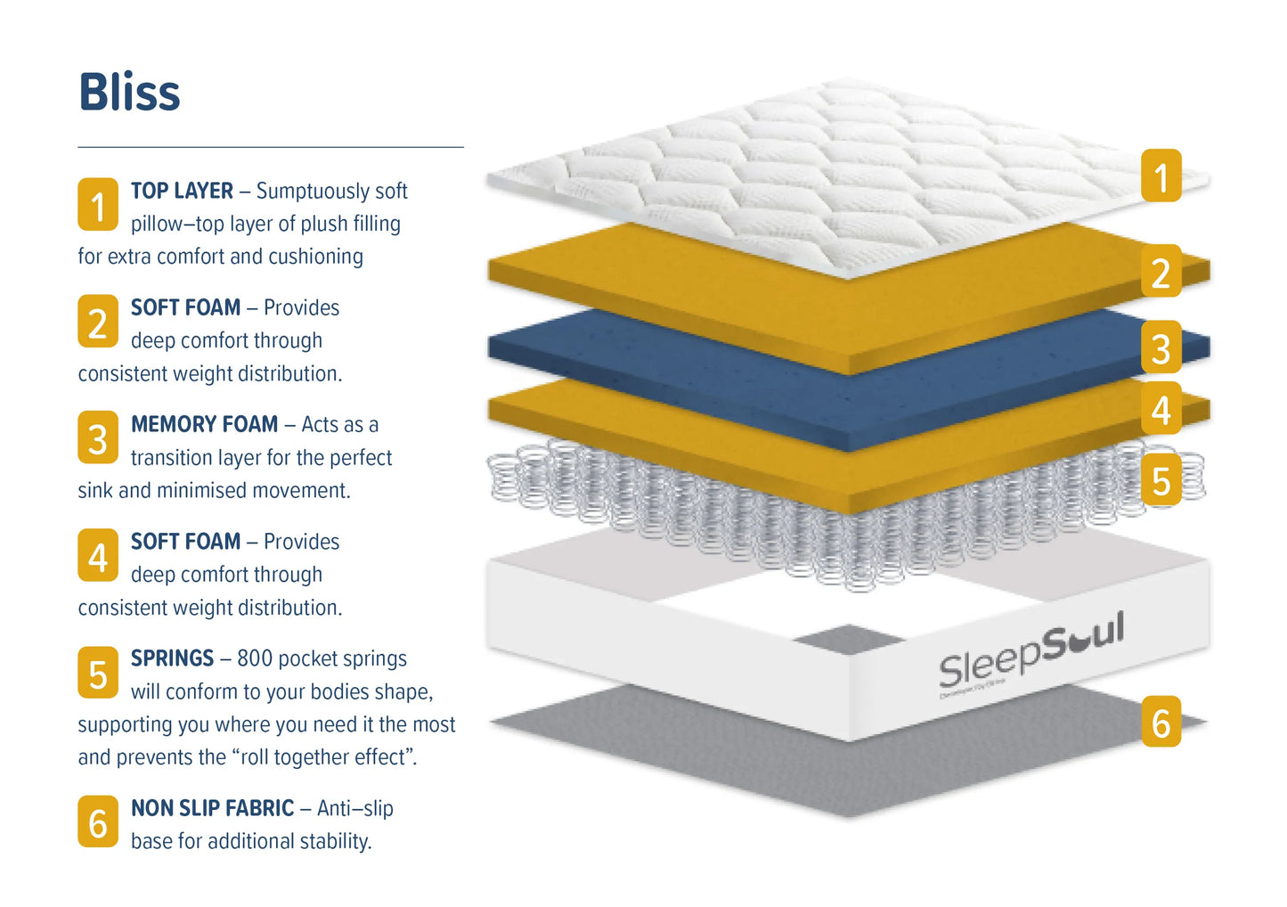 SleepSoul Bliss 800 Mattress and Memory Foam Pillowtop Mattress