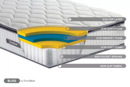 SleepSoul Bliss 800 Mattress and Memory Foam Pillowtop Mattress